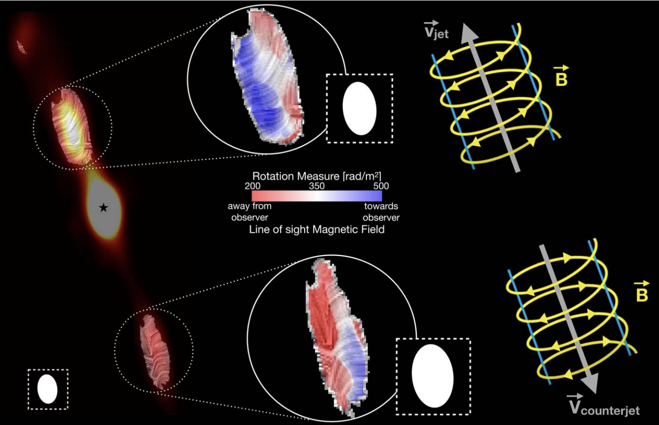 Illustration depicting the polarization and rotation measure changes in a jet with corresponding magnetic field orientations. The image shows two views of the jet and counterjet with overlaid layers of color representing varying rotation measures, observed from different angles, alongside schematic diagrams of magnetic field lines around the jet and counterjet.